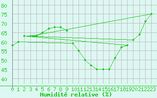 Courbe de l'humidit relative pour Avignon (84)