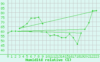 Courbe de l'humidit relative pour Langres (52) 