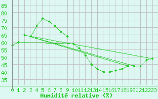 Courbe de l'humidit relative pour Roissy (95)