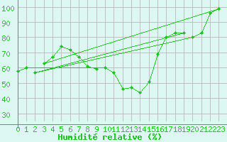 Courbe de l'humidit relative pour Lysa Hora