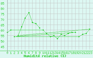Courbe de l'humidit relative pour Bruxelles (Be)