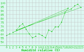 Courbe de l'humidit relative pour Muehlhausen/Thuering