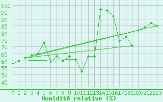 Courbe de l'humidit relative pour Chasseral (Sw)