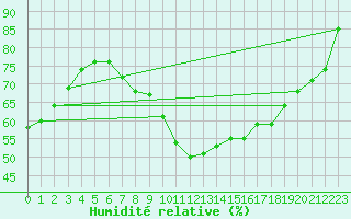 Courbe de l'humidit relative pour Langres (52) 
