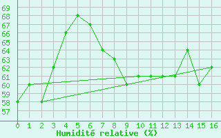 Courbe de l'humidit relative pour Krems