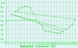 Courbe de l'humidit relative pour Gourdon (46)
