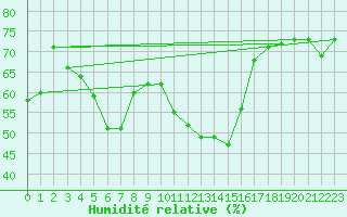 Courbe de l'humidit relative pour Aigen Im Ennstal