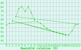 Courbe de l'humidit relative pour Corny-sur-Moselle (57)