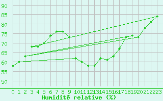 Courbe de l'humidit relative pour Corny-sur-Moselle (57)