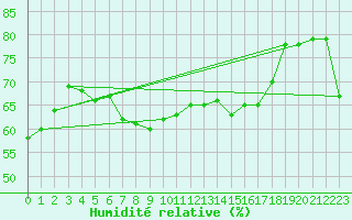 Courbe de l'humidit relative pour Manston (UK)