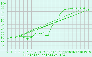 Courbe de l'humidit relative pour Coffin Bay - Point Avoid
