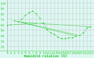 Courbe de l'humidit relative pour Orlans (45)