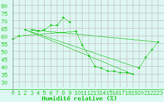 Courbe de l'humidit relative pour Bourges (18)