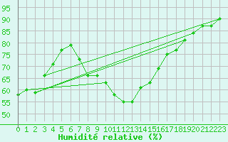 Courbe de l'humidit relative pour Hoting