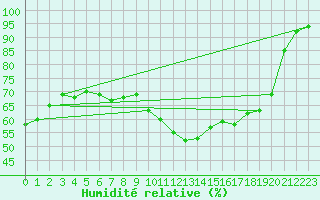 Courbe de l'humidit relative pour Als (30)