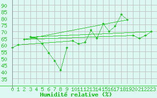 Courbe de l'humidit relative pour Lungo