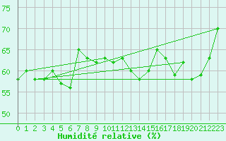 Courbe de l'humidit relative pour Fair Isle