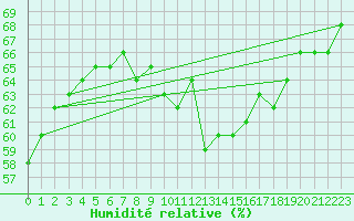 Courbe de l'humidit relative pour Ble / Mulhouse (68)