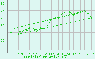Courbe de l'humidit relative pour Miyakojima