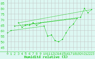 Courbe de l'humidit relative pour Scuol