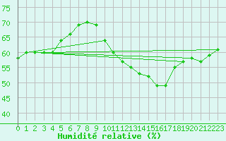 Courbe de l'humidit relative pour Madrid / Retiro (Esp)