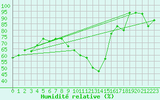 Courbe de l'humidit relative pour Chlef