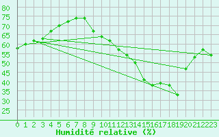 Courbe de l'humidit relative pour Bourg-Saint-Andol (07)