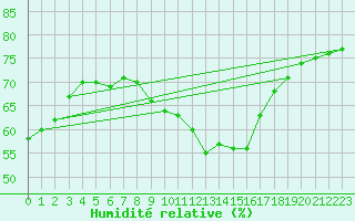 Courbe de l'humidit relative pour Nmes - Garons (30)