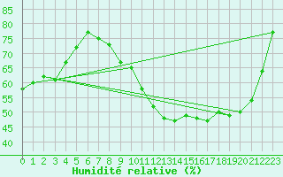 Courbe de l'humidit relative pour Lille (59)