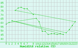 Courbe de l'humidit relative pour Anvers (Be)
