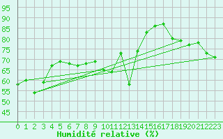 Courbe de l'humidit relative pour Cap Bar (66)