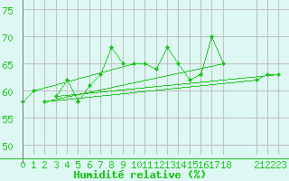 Courbe de l'humidit relative pour Lakatraesk