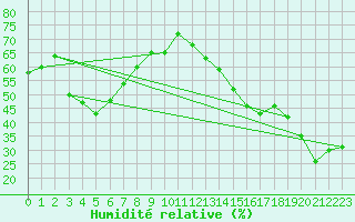 Courbe de l'humidit relative pour Mont-Aigoual (30)