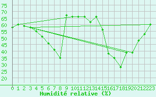 Courbe de l'humidit relative pour Kunda