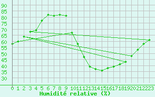 Courbe de l'humidit relative pour Guret (23)