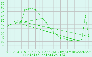 Courbe de l'humidit relative pour Charleroi (Be)
