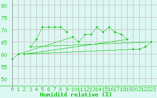 Courbe de l'humidit relative pour Cap Corse (2B)