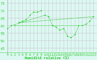 Courbe de l'humidit relative pour Cap de la Hve (76)