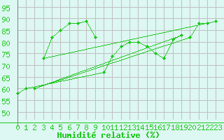 Courbe de l'humidit relative pour Pointe de Chemoulin (44)