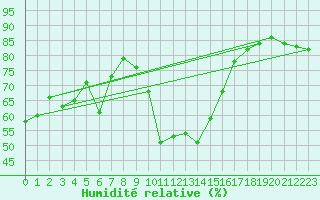 Courbe de l'humidit relative pour Calvi (2B)