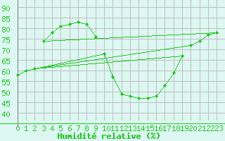Courbe de l'humidit relative pour Marseille - Saint-Loup (13)