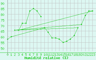 Courbe de l'humidit relative pour Sibiril (29)