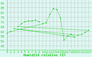 Courbe de l'humidit relative pour Paris Saint-Germain-des-Prs (75)