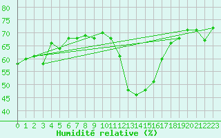 Courbe de l'humidit relative pour Embrun (05)