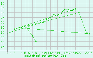 Courbe de l'humidit relative pour Kolobrzeg