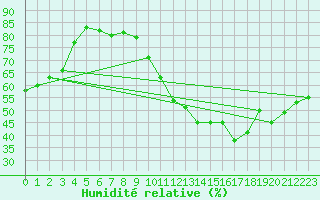 Courbe de l'humidit relative pour Paris Saint-Germain-des-Prs (75)