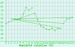 Courbe de l'humidit relative pour Lige Bierset (Be)