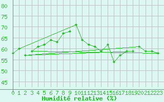 Courbe de l'humidit relative pour Ste (34)