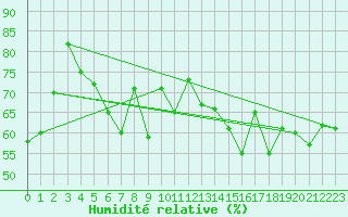Courbe de l'humidit relative pour Cap de la Hve (76)