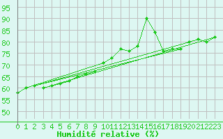 Courbe de l'humidit relative pour Woluwe-Saint-Pierre (Be)